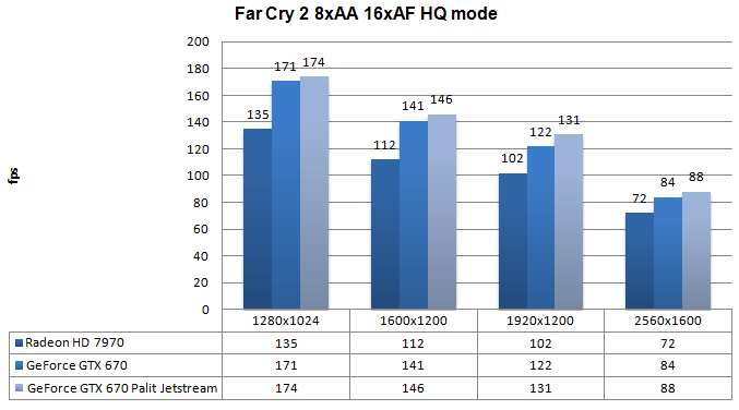 Производительность Palit GeForce GTX 670 JetStream Производительность Palit GeForce GTX 670 JetStream